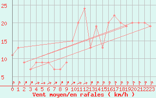 Courbe de la force du vent pour Rostherne No 2