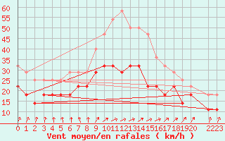 Courbe de la force du vent pour Haellum