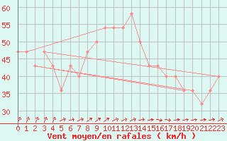 Courbe de la force du vent pour Helsinki Harmaja