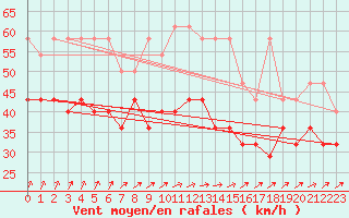 Courbe de la force du vent pour Terschelling Hoorn