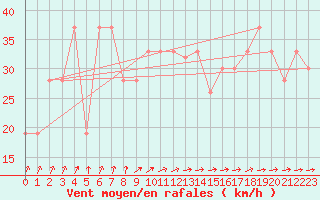 Courbe de la force du vent pour Monte Scuro