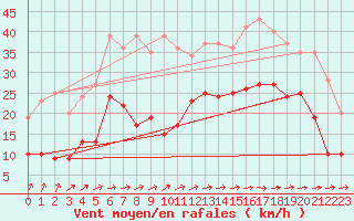 Courbe de la force du vent pour Abbeville (80)