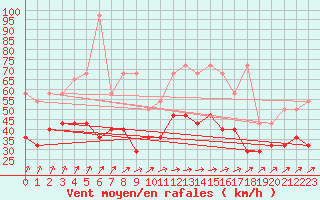 Courbe de la force du vent pour Lelystad