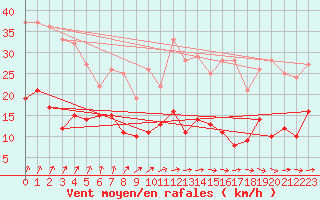 Courbe de la force du vent pour Le Bourget (93)