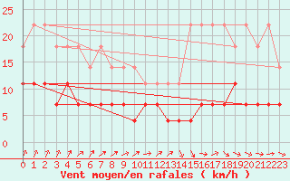 Courbe de la force du vent pour Hamra