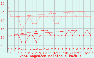 Courbe de la force du vent pour Michelstadt-Vielbrunn