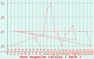 Courbe de la force du vent pour Soria (Esp)