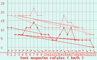 Courbe de la force du vent pour Pudasjrvi lentokentt