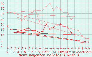 Courbe de la force du vent pour Epinal (88)