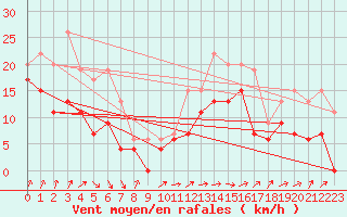 Courbe de la force du vent pour Creil (60)