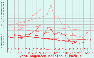 Courbe de la force du vent pour Bad Hersfeld