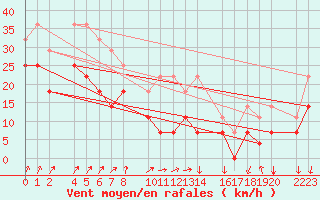 Courbe de la force du vent pour Sierra Nevada