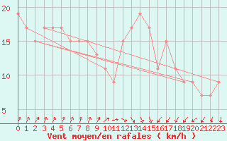 Courbe de la force du vent pour Holbeach