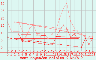 Courbe de la force du vent pour Ambrieu (01)