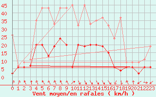 Courbe de la force du vent pour Evionnaz