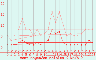 Courbe de la force du vent pour Gjilan (Kosovo)