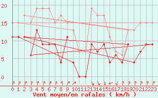 Courbe de la force du vent pour Calvi (2B)