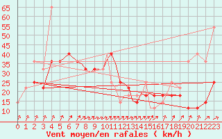 Courbe de la force du vent pour Casement Aerodrome