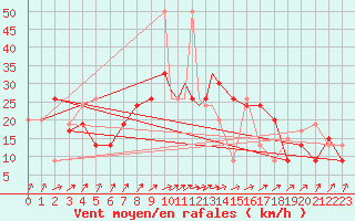 Courbe de la force du vent pour Coningsby Royal Air Force Base