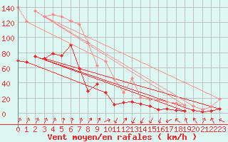 Courbe de la force du vent pour Cagnano (2B)