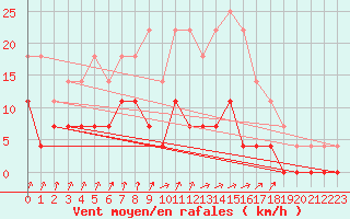 Courbe de la force du vent pour Gustavsfors
