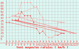 Courbe de la force du vent pour Kihnu