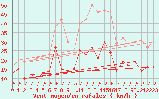 Courbe de la force du vent pour Saint-Mards-en-Othe (10)