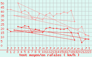 Courbe de la force du vent pour Calvi (2B)