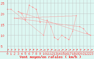 Courbe de la force du vent pour Chteau-Chinon (58)