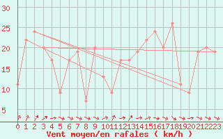 Courbe de la force du vent pour Monte Cimone