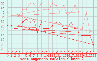 Courbe de la force du vent pour Lelystad