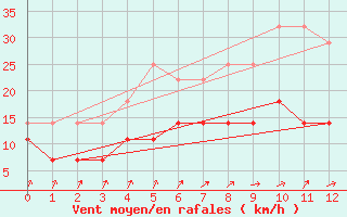 Courbe de la force du vent pour Kankaanpaa Niinisalo