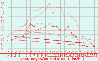 Courbe de la force du vent pour Haellum