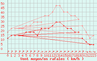 Courbe de la force du vent pour Kauhava