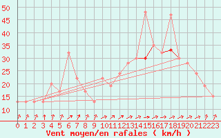 Courbe de la force du vent pour Magilligan