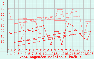 Courbe de la force du vent pour Saentis (Sw)