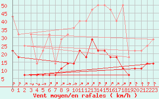 Courbe de la force du vent pour Meiningen