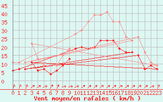 Courbe de la force du vent pour Orlans (45)