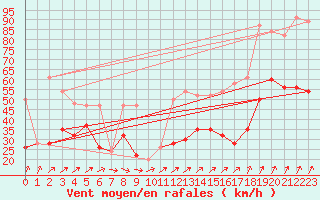 Courbe de la force du vent pour Aonach Mor