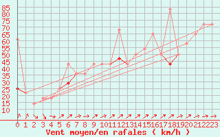 Courbe de la force du vent pour Hasvik-Sluskfjellet