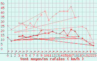 Courbe de la force du vent pour Nancy - Essey (54)