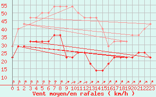 Courbe de la force du vent pour Parnu