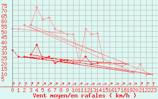 Courbe de la force du vent pour Trawscoed