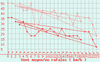 Courbe de la force du vent pour Wasserkuppe