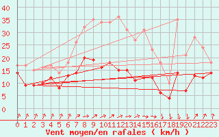 Courbe de la force du vent pour Memmingen