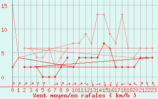 Courbe de la force du vent pour Berne Liebefeld (Sw)