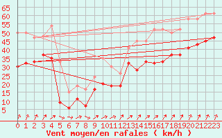 Courbe de la force du vent pour Fair Isle