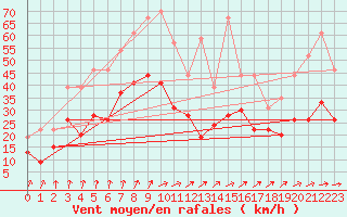 Courbe de la force du vent pour Landivisiau (29)