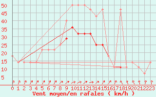 Courbe de la force du vent pour Praha Kbely