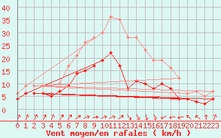 Courbe de la force du vent pour Ueckermuende